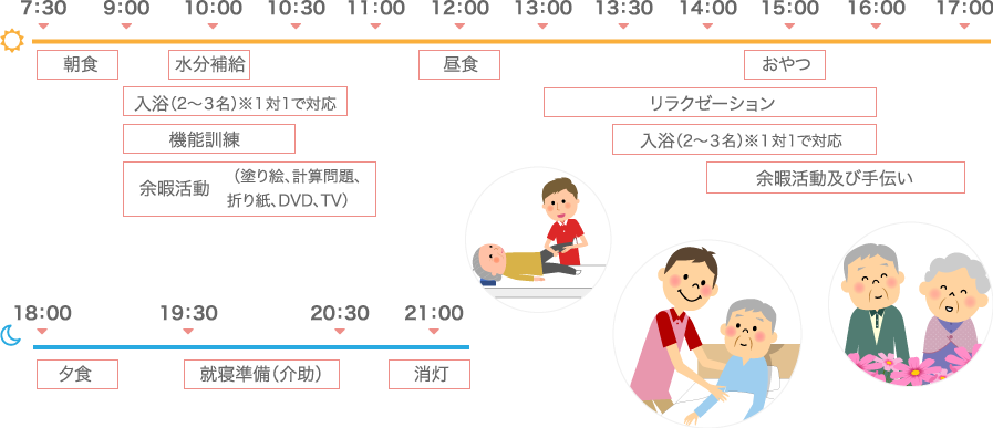 特別養護老人ホーム1日の流れのイメージ